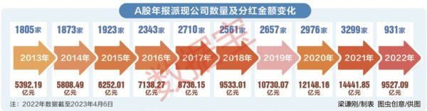 炒股配资网站问必选 931家公司拟派现近万亿，A股分红或创纪录！