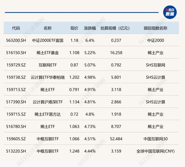配资专业股票 ETF今日收评 | 中证2000ETF富国涨超6%，稀土ETF基金、互联网ETF涨超5%
